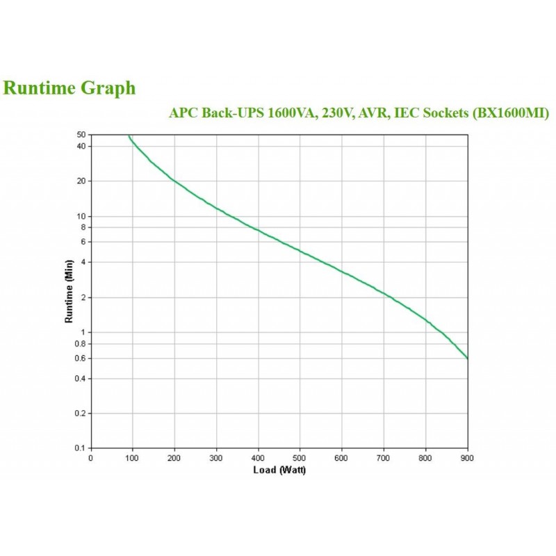 Gruppo di continuità APC BX1600MI (UPS) A linea interattiva 1,6 kVA 900 W 6 presa