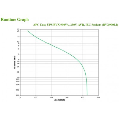 Gruppo di Continuità APC Easy UPS BVX 900VA 230V AVR IEC