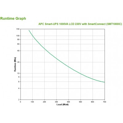 Gruppo di Continuità APC Smart-UPS 1000 VA LCD 230 V