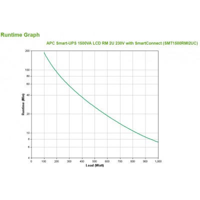 Gruppo di Continuità APC Smart-UPS 1500VA LCD RM 2U 230V