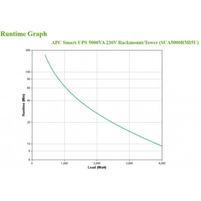 Gruppo di Continuità APC Smart-UPS 5000 VA