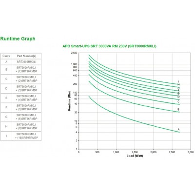 Gruppo di Continuità APC Smart-UPS SRT3000RMXLI 3000VA