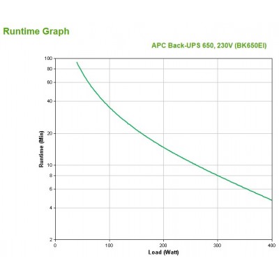 Gruppo di continuità APC UPS 650 BK650EI  corrente alternata 230 V