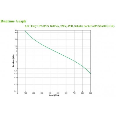 Gruppo di Continuità APC Easy UPS BVX 1600VA 230V AVR