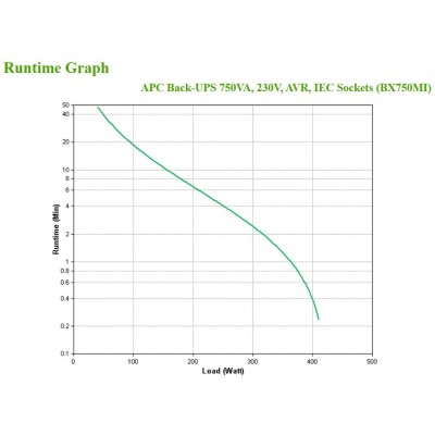 Gruppo di Continuità APC BX750MI a linea interattiva 0,75 kVA 410 W 4 presa(e) AC