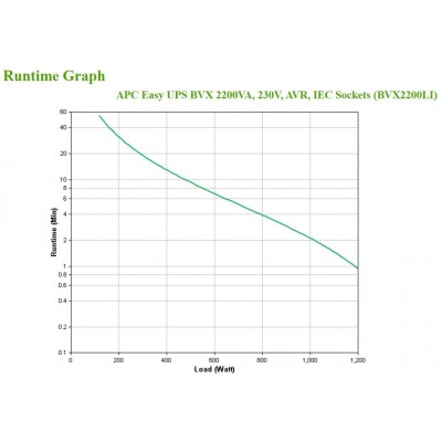Gruppo di Continuità APC Easy UPS BVX 2200VA 230V AVR IEC
